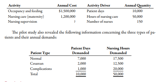 Activity Driver
Patient days
Hours of nursing care
Number of nurses
Annual Cost
Annual Quantity
Activity
Occupancy and feeding
Nursing care (maternity)
Nursing supervision
$1,500,000
10,000
1,200,000
50,000
150
The pilot study also revealed the following information concerning the three types of pa-
tients and their annual demands:
Patient Type
Patient Days
Demanded
Nursing Hours
Demanded
Normal
7,000
17,500
Cesarean
2,000
12,500
Complications
Total
1,000
20,000
10,000
50,000
