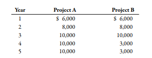 Project B
$ 6,000
Year
Project A
1
$ 6,000
2
8,000
8,000
3
10,000
10,000
4
10,000
3,000
5
10,000
3,000
