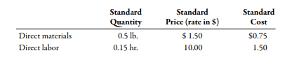 Standard
Price (rate in $)
Standard
Standard
Quantity
Cost
Direct materials
0.5 lb.
$ 1.50
$0.75
Direct labor
0.15 hr.
10.000
1.50
