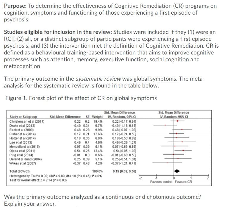 Purpose: To determine the effectiveness of Cognitive Remediation (CR) programs on
cognition, symptoms and functioning of those experiencing a first episode of
psychosis.
Studies eligible for inclusion in the review: Studies were included if they (1) were an
RCT, (2) all, or a distinct subgroup of participants were experiencing a first episode
psychosis, and (3) the intervention met the definition of Cognitive Remediation. CR is
defined as a behavioural training-based intervention that aims to improve cognitive
processes such as attention, memory, executive function, social cognition and
metacognition
The primary outcome in the systematic review was global symptoms. The meta-
analysis for the systematic review is found in the table below.
Figure 1. Forest plot of the effect of CR on global symptoms
Std. Mean Difference
IV, Random, 95% CI
Std. Mean Difference
Std. Mean Difference SE Weight V,Random, 95% CI
0.22 -0.17, 0.61]
-0.49 |-1.16, 0.18]
0.48 -0.07, 1.03]
0.17 -0.24, 0.58]
0.18 -0.53, 0.89)
0.49 -0.29, 1.27)
0.07 -0.69, 0.83]
0.54 (0.05, 1.03]
-0.01 F0.60, 0.581
0.25 -0.51, 1.01]
-0.37 1.21, 0.471
Study or Subgroup
Christensen et al (2014)
Drake et al (2013)
Eack et al (2009)
Fisher et al (2014)
Holzer et al (2014)
Lee et al (2013)
Mendella et al (2015)
0.22
0.2
19.4%
-0.49 0.34
6.7%
0.48 0.28
9.9%
0.17 0.21
17.6%
0.18 0.36
6.0%
4.9%
0.49
0.07 0.39
0.4
5.1%
Ojeda et al (2011)
Puig et al (2014)
Ueland & Rund (2004)
Wykes et al (2007)
0.54 0.25
12.4%
-0.01
8.6%
0.3
0.25 0.39
-0.37 0.43
5.1%
4.2%
Total (95% CI)
Heterogeneity. Tau* = 0.00; Chi" = 9.89, đf = 10 (P = 0.45); P= 0%
Test for overall effect. Z= 2.14 (P= 0.03)
100.0%
0.19 [0.02, 0.36]
Favours control Favours CR
Was the primary outcome analyzed as a continuous or dichotomous outcome?
Explain your answer.
