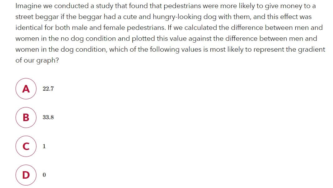 Imagine we conducted a study that found that pedestrians were more likely to give money to a
street beggar if the beggar had a cute and hungry-looking dog with them, and this effect was
identical for both male and female pedestrians. If we calculated the difference between men and
women in the no dog condition and plotted this value against the difference between men and
women in the dog condition, which of the following values is most likely to represent the gradient
of our graph?
A
22.7
В
33.8
C
1
D
