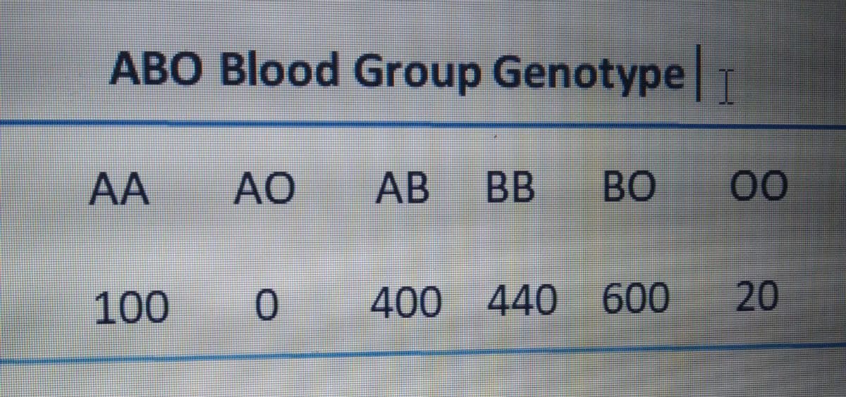 ABO Blood Group GenotypeT
AA
AO
АВ
BB
BO
00
100
0 400 440 600
20
