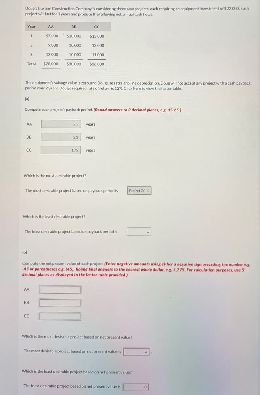 Doug's Custom Construction Company is considering three new projects, each requiring an equipment investment of $22,000. Each
project will last for 3 years and produce the following net annual cash flows.
Year
AA
BB
CC
1
$7,000
$10,000
$13,000
2
9,000
10,000
12,000
3
12,000
10,000
11,000
Total
$28,000
$30,000
$36,000
The equipment's salvage value is zero, and Doug uses straight-line depreciation. Doug will not accept any project with a cash payback
period over 2 years. Doug's required rate of return is 12%. Click here to view the factor table.
(a)
Compute each project's payback period. (Round answers to 2 decimal places, e.g. 15.25.)
AA
2.5
years
BB
2.2
years
CC
1.75
years
Which is the most desirable project?
The most desirable project based on payback period is
Which is the least desirable project?
The least desirable project based on payback period is
Project CC
(b)
Compute the net present value of each project. (Enter negative amounts using either a negative sign preceding the number e.g.
-45 or parentheses e.g. (45). Round final answers to the nearest whole dollar, e.g. 5,275. For calculation purposes, use 5
decimal places as displayed in the factor table provided.)
AA
BB
CC
Which is the most desirable project based on net present value?
The most desirable project based on net present value is
Which is the least desirable project based on net present value?
The least desirable project based on net present value is