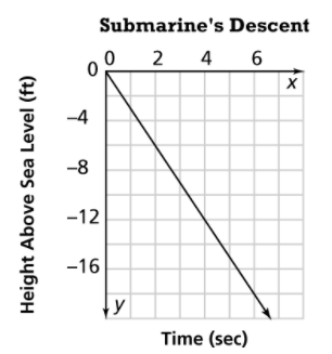 Submarine's Descent
2 4 6
-4
-8
-12
-16
Time (sec)
Height Above Sea Level (ft)
