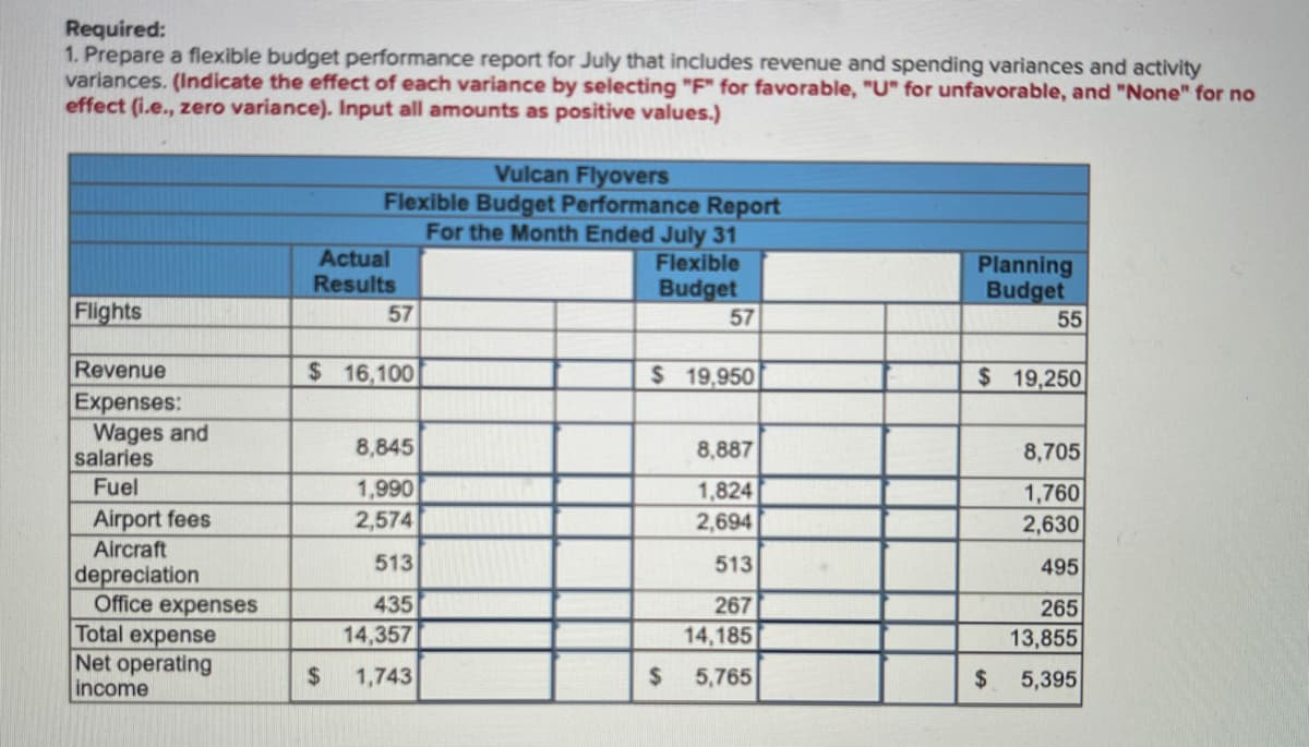 Required:
1. Prepare a flexible budget performance report for July that includes revenue and spending variances and activity
variances. (Indicate the effect of each variance by selecting "F" for favorable, "U" for unfavorable, and "None" for no
effect (i.e., zero variance). Input all amounts as positive values.)
Vulcan Flyovers
Flexible Budget Performance Report
For the Month Ended July 31
Actual
Results
Flexible
Budget
57
Planning
Budget
55
Flights
57
Revenue
Expenses:
Wages and
salaries
$ 16,100
$19,950
$ 19,250
8,845
8,887
8,705
Fuel
1,990
1,824
1,760
2,630
Airport fees
2,574
2,694
Aircraft
depreciation
Office expenses
Total expense
Net operating
income
513
513
495
435
267
265
14,357
14,185
13,855
$
1,743
5,765
5,395
%24
