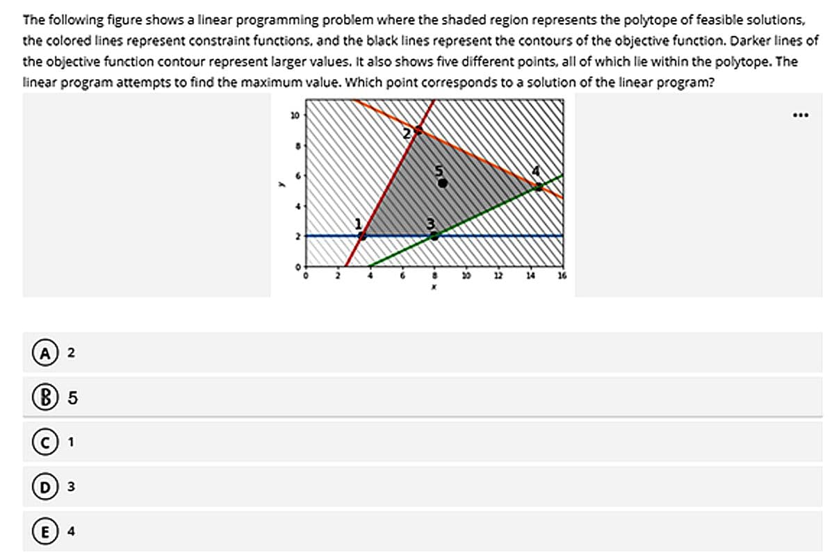 The following figure shows a linear programming problem where the shaded region represents the polytope of feasible solutions,
the colored lines represent constraint functions, and the black lines represent the contours of the objective function. Darker lines of
the objective function contour represent larger values. It also shows five different points, all of which lie within the polytope. The
linear program attempts to find the maximum value. Which point corresponds to a solution of the linear program?
2
(B) 5
1
3
E 4
20
…..