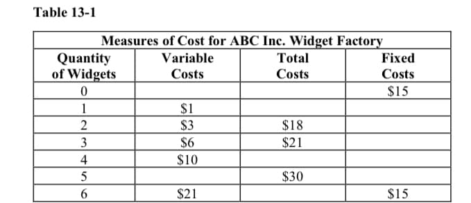 Table 13-1
Measures of Cost for ABC Inc. Widget Factory
Variable
Total
Costs
Costs
$1
$3
$18
$6
$21
$10
$30
$21
Quantity
of Widgets
0
1
2
3
4
5
6
Fixed
Costs
$15
$15