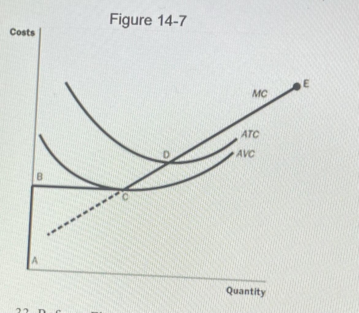 Costs
ELEC
Figure 14-7
MC
ATC
AVC
Quantity