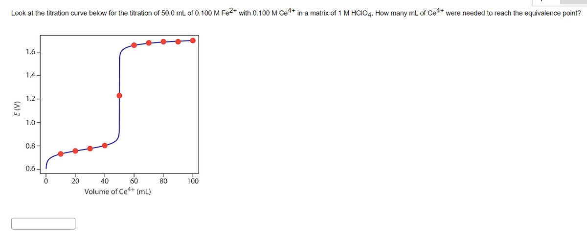 Look at the titration curve below for the titration of 50.0 mL of 0.100 M Fe2+ with 0.100 M Ce+ in a matrix of 1 M HCIO4. How many mL of Ce4+ were needed to reach the equivalence point?
E (V)
1.6-
1.4-
1.2-
1.0-
0.8-
0.6
20
40
60
Volume of Ce4+ (mL)
80
100