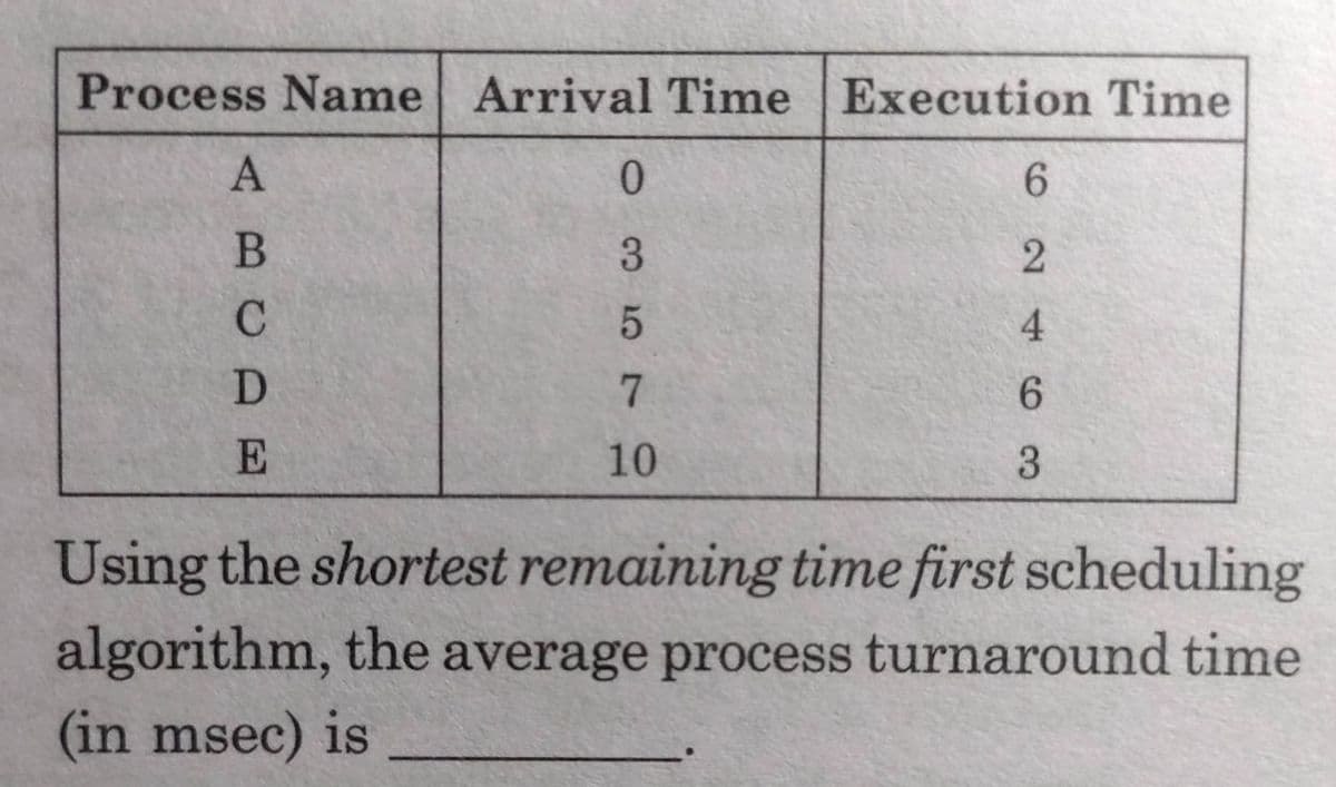 Process Name Arrival Time Execution Time
A
6.
B
3.
C
7
10
3
Using the shortest remaining time first scheduling
algorithm, the average process turnaround time
(in msec) is
246
