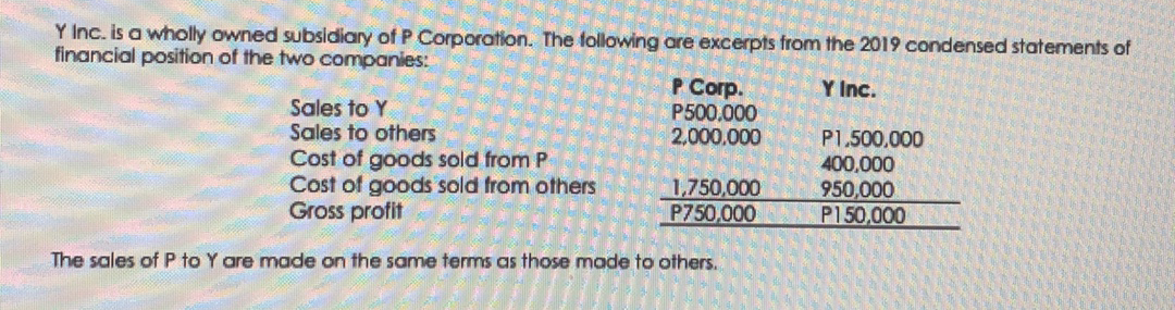 Y Inc. is a wholly owned subsidiary of P Corporation. The following are excerpts from the 2019 condensed statements of
financial position of the two companies:
P Corp.
P500.000
2,000,000
Y Inc.
Sales to Y
Sales to others
Cost of goods sold from P
Cost of goods sold from others
Gross profit
P1,500,000
400,000
1,750,000
P750,000
950,000
P150,000
The sales of P to Y are made on the same terms as those mode to others.
