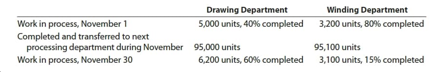 Drawing Department
Winding Department
5,000 units, 40% completed
3,200 units, 80% completed
Work in process, November 1
Completed and transferred to next
processing department during November
Work in process, November 30
95,000 units
95,100 units
6,200 units, 60% completed
3,100 units, 15% completed
