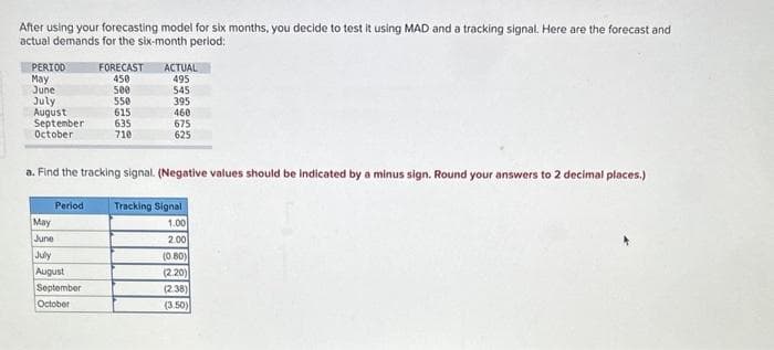 After using your forecasting model for six months, you decide to test it using MAD and a tracking signal. Here are the forecast and
actual demands for the six-month period:
PERIOD
May
June
July
August
September
October
Period
FORECAST
450
500
550
615
635
710
a. Find the tracking signal. (Negative values should be indicated by a minus sign. Round your answers to 2 decimal places.)
May
June
July
August
September
October
ACTUAL
495
545
395
460
675
625
Tracking Signal
1.00
2.00
(0.80)
(2.20)
(2.38)
(3.50)