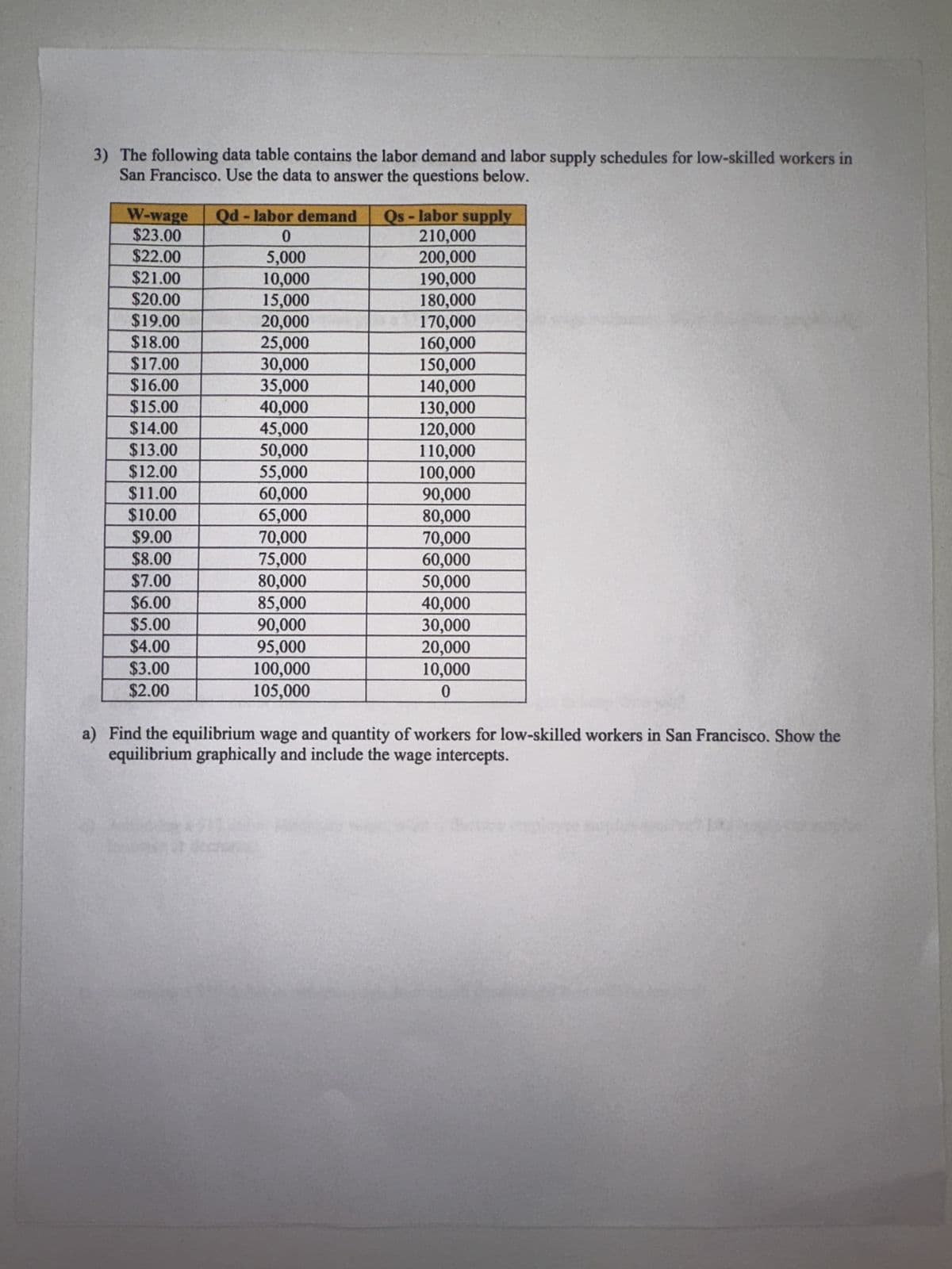 3) The following data table contains the labor demand and labor supply schedules for low-skilled workers in
San Francisco. Use the data to answer the questions below.
W-wage
$23.00
$22.00
$21.00
$20.00
$19.00
$18.00
$17.00
$16.00
$15.00
$14.00
$13.00
$12.00
$11.00
$10.00
$9.00
$8.00
$7.00
$6.00
$5.00
$4.00
$3.00
$2.00
Qd - labor demand
0
5,000
10,000
15,000
20,000
25,000
30,000
35,000
40,000
45,000
50,000
55,000
60,000
65,000
70,000
75,000
80,000
85,000
90,000
95,000
100,000
105,000
Qs - labor supply
210,000
200,000
190,000
180,000
170,000
160,000
150,000
140,000
130,000
120,000
110,000
100,000
90,000
80,000
70,000
60,000
50,000
40,000
30,000
20,000
10,000
0
a) Find the equilibrium wage and quantity of workers for low-skilled workers in San Francisco. Show the
equilibrium graphically and include the wage intercepts.