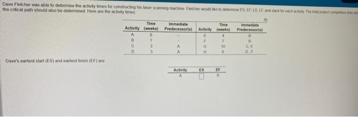 Dave
the critical path should also be determined. Here are the activity times
Fletcher was able to determine the activity times for constructing his laser scanning machine Fletcher would like to determine ES, EF, LS, LF and slack for each activity. The total project completion time an
Dave's earliest start (ES) and earliest finish (EF) are
Time
Activity (weeks)
A
B
С
D
6
7
3
3
Immediate
Predecessor(s) Activity (weeks)
Time
A
A
E
F
G
H
Activity ES
A
4
7
10
EF
6
Immediate
Predecessors
B
CE
DF