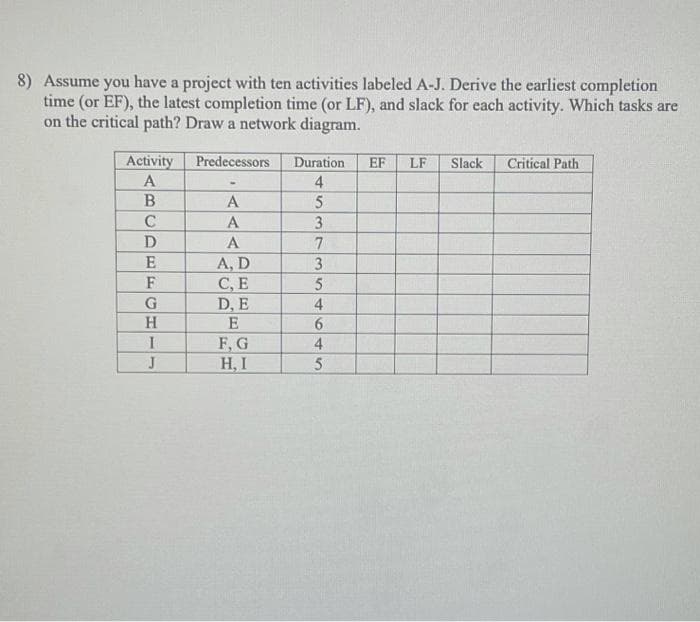 8) Assume you have a project with ten activities labeled A-J. Derive the earliest completion
time (or EF), the latest completion time (or LF), and slack for each activity. Which tasks are
on the critical path? Draw a network diagram.
Activity
Predecessors
Duration
EF
LF
Slack
Critical Path
A
4
A
C
A
3
A
7
E
A, D
С, Е
D, E
3
F
G
4
H.
6.
F, G
H, I
4.
