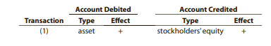Account Debited
Account Credited
Transaction
Effect
Туре
stockholders' equity
Туре
Effect
(1)
asset
+
