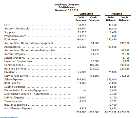 Good Note Company
Trial Balances
November 30, 2018
Unadjusted
Adjusted
Debit
Balances Balances
Credit
Debit
Balances Balances
Credit
Cash
38,250
38,250
Accounts Receivable..
89,500
89,500
Supplies..
Prepaid Insurance
Equipment..
Accumulated Depreciation-Equipment.
11,250
2,400
14,250
3,850
290,450
290,450
94,500
106,100
Automobiles...
129,500
129,500
Accumulated Depreciation-Automobiles
Accounts Payable
Salaries Payable.
54,750
62,050
24,930
26,130
8,100
Unearned Service Fees.
18,000
9,000
Common Stock
100,000
100,000
Retained Earnings
224,020
224,020
Dividends
75,000
75,000
Service Fees Earned
733,800
742,800
Salary Expense..
Rent Expense
Supplies Expense..
Depreciation Expense-Equipment.
Depreciation Expense-Automobiles
Utilities Expense
516,900
525,000
54,000
54,000
8,850
11,600
7,300
12,900
14,100
Taxes Expense..
Insurance Expense
Miscellaneous Expense
8,175
8,175
10,400
9,825
9,825
1,250,000 1,250,000
1,278,200 1,278,200
