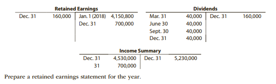Retained Earnings
160,000
Dividends
Jan. 1 (2018) 4,150,800
Dec. 31
Dec. 31
Mar. 31
40,000
Dec. 31
160,000
700,000
June 30
40,000
Sept. 30
40,000
Dec. 31
40,000
Income Summary
Dec. 31
4,530,000 Dec. 31
5,230,000
31
700,000
Prepare a retained earnings statement for the year.
