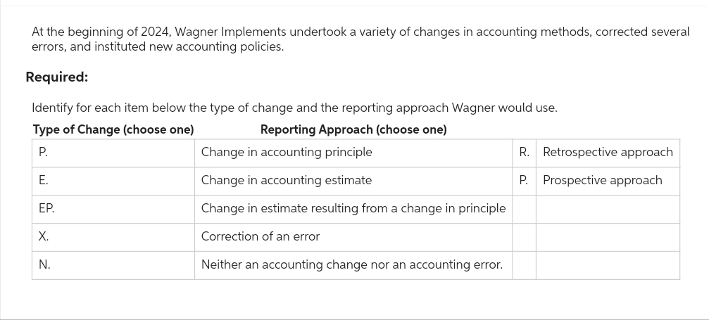 At the beginning of 2024, Wagner Implements undertook a variety of changes in accounting methods, corrected several
errors, and instituted new accounting policies.
Required:
Identify for each item below the type of change and the reporting approach Wagner would use.
Type of Change (choose one)
Reporting Approach (choose one)
P.
E.
EP.
X.
N.
Change in accounting principle
Change in accounting estimate
Change in estimate resulting from a change in principle
Correction of an error
Neither an accounting change nor an accounting error.
R. Retrospective approach
P. Prospective approach