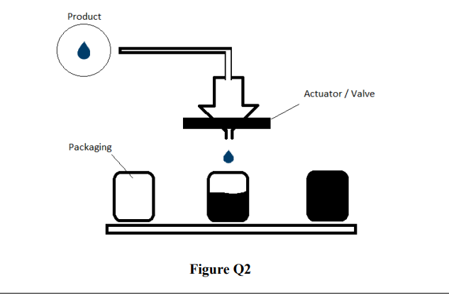 Product
Actuator / Valve
Packaging
Figure Q2
