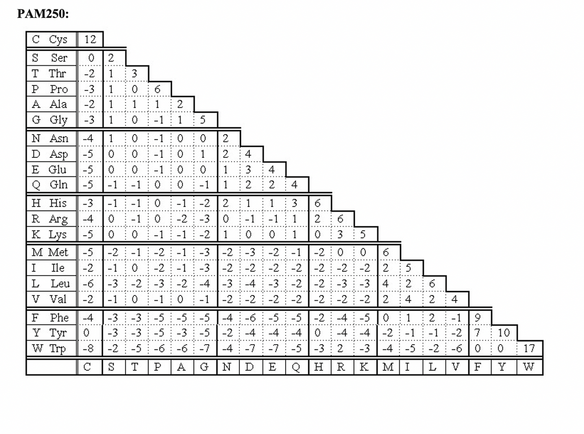 PAM250:
Cys
12
Ser
T Thr
-2
1
P Pro
-3
1
:0
A Ala
G Gly
-2
1
1
2
-3
1
:0
-1:1:5
N Asn
-4
1
0:-1
0: 0
D Asp
E Glu
-5
0:0 :-1
0:1
2
4
-5
-1
0: 0
1 3
4
Gln
-5
-1:0
-1
1
: 2
4
Н His
R Arg
K Lys
-3
-1
-1:0
-1
-2
1
1
-4
-1
-2
-3
-1
1
6.
-5
-1
-1
-2
1
: 1
: 3: 5
M Met
-5
-2 : -1: -2: -1
-3
-2
-3
-2
-1
-2
0: 0
6.
Ile
-2
-1 0 -2
-1
-3
-2 :-2
-2 : -2
-2: -2 -2
2
L
Leu
-6
-3
-2:-3 -2
-4 |-3
-4
-3 : -2
-2 : -3
-3
4
2
6.
V Val
-2
-1 :0 -1:0
-2
-2
-2
-2
-2
-2
-2
2
4
4
F Phe
Y Tyr
W Trp
-4
-3 : -3 : -5
-5
-5
-4 : -6 : -5: -5
-2 : -4 : -5
1
-1
-3: -3 : -5
-3: -5
-2 : -4 : -4: -4
-4: -4
-2
-1: -1: -2
7
10
-8
-2
-5
-6: -6
-7
-4
-7
-7: -5
-3: 2
-3
-4 : -5
-2
-6
17
T
P
A
G
D
E
H.
R.
K
M
V
F
Y
W
6:N
