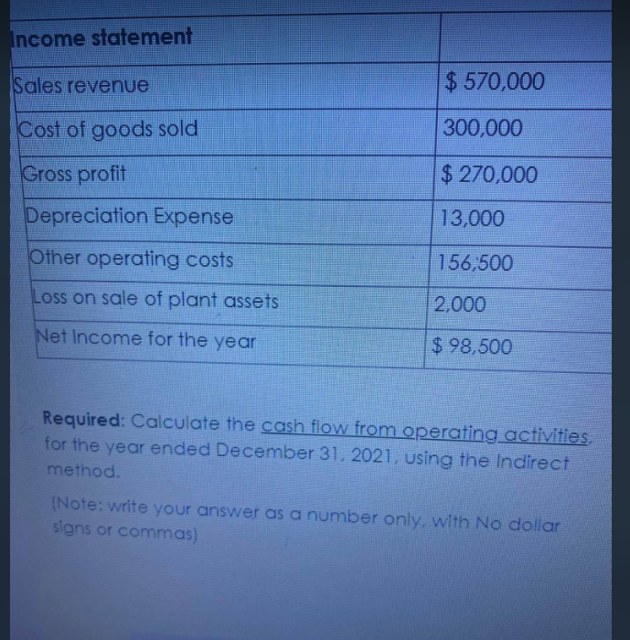 Income statement
Sales revenue
$ 570,000
Cost of goods sold
300,000
Gross profit
$270,000
Depreciation Expense
13,000
Other operating costs
156,500
Loss on sale of plant assets
2,000
Net Income for the year
$ 98,500
Required: Calculate the cash flow from operating activities,
for the year ended December 31, 2021, using the Indirect
method.
(Note: write your answer as a number only, with No dollar
signs or commas)
