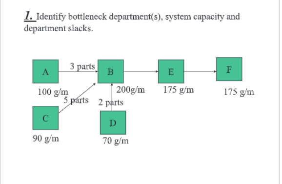 1. Identify bottleneck department(s), system capacity and
department slacks.
3 parts
F
A
B
E
200g/m
175 g/m
175 g/m
100 g/m
5 párts 2 parts
C
D
90 g/m
70 g/m
