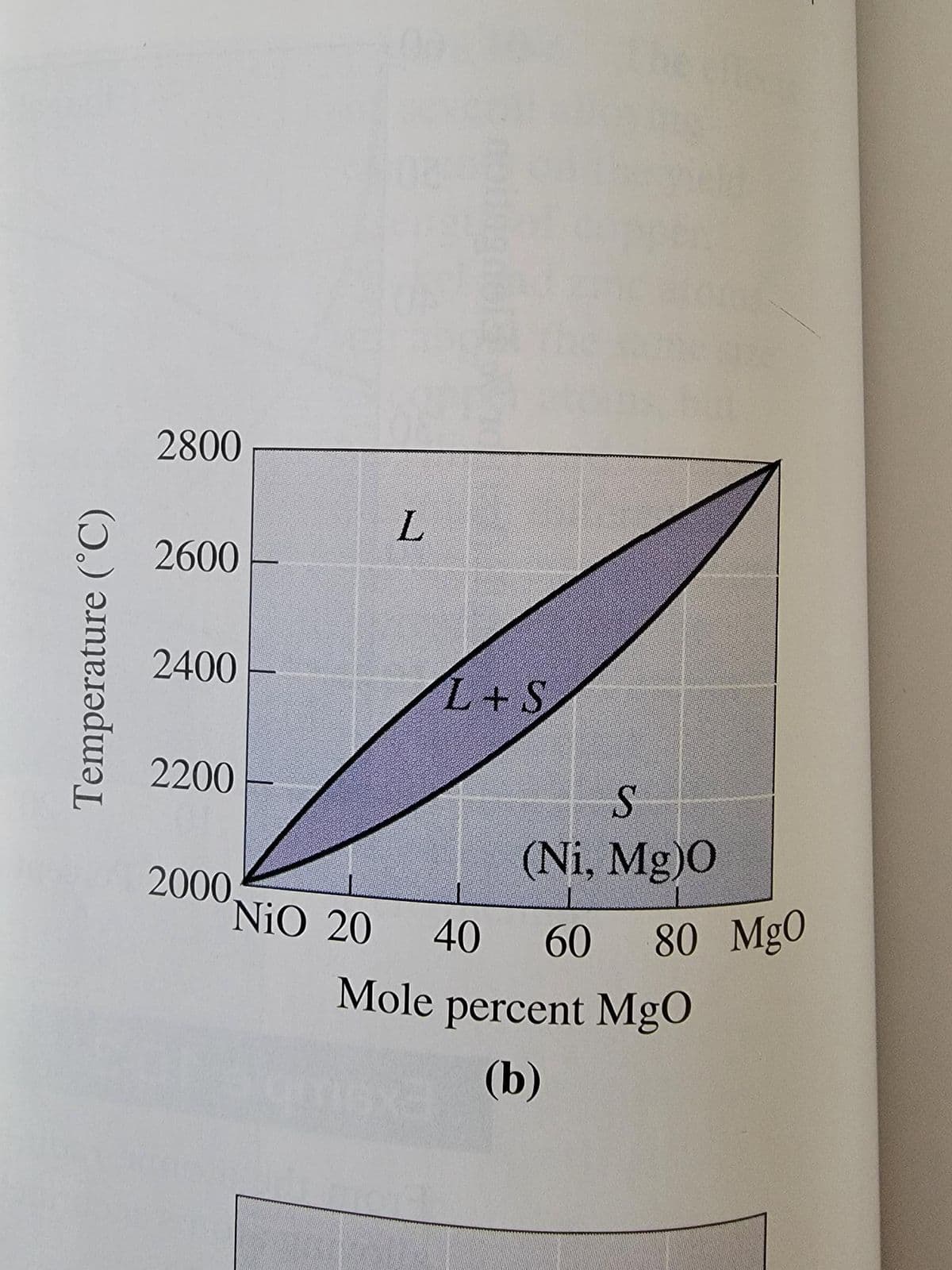 Temperature (°C)
2800
2600
2400
2200
L
2000.
L+S
S
(Ni, Mg)0
NiO 20 40 60 80 MgO
Mole percent MgO
(b)