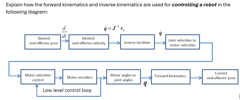 Explain how the forward kinematics and inverse kinematics are used for controlling a robot in the
following diagram:
Desired
end-effector pose
d
q=J¹ve
dt
Desired
end-effector velocity
Joint velocities to
Inverse Jacobian
motor velocities
Motor angles to
Motor encoders
Forward kinematics
Current
end-effector pose
joint angles
q
Motor velocities
control
Low level control loop