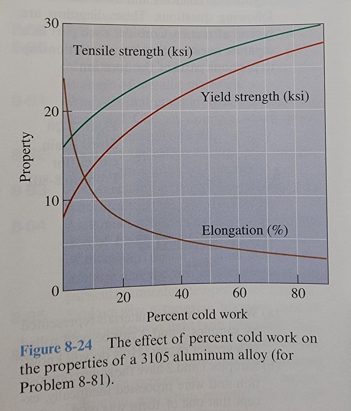 Property
30
20
10
0
Tensile strength (ksi)
20
Yield strength (ksi)
Elongation (%)
40
60
Percent cold work
80
Figure 8-24 The effect of percent cold work on
the properties of a 3105 aluminum alloy (for
Problem 8-81).