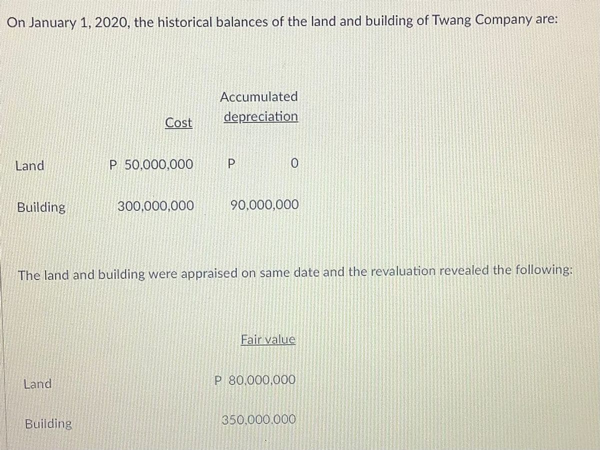 On January 1, 2020, the historical balances of the land and building of Twang Company are:
Accumulated
Cost
depreciation
Land
P 50,000,000
Building
300,000,000
90,000,000
The land and building were appraised on same date and the revaluation revealed the following:
Fair value
Land
P 80,000,000
Building
350,000.000
