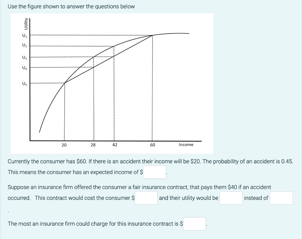 Use the figure shown to answer the questions below
U2
U3
U4
Us
20
28
42
60
Income
Currently the consumer has $60. If there is an accident their income will be $20. The probability of an accident is 0.45.
This means the consumer has an expected income of $
Suppose an insurance firm offered the consumer a fair insurance contract, that pays them $40 if an accident
occurred. This contract would cost the consumer $
and their utility would be
instead of
The most an insurance firm could charge for this insurance contract is $
Aan -
