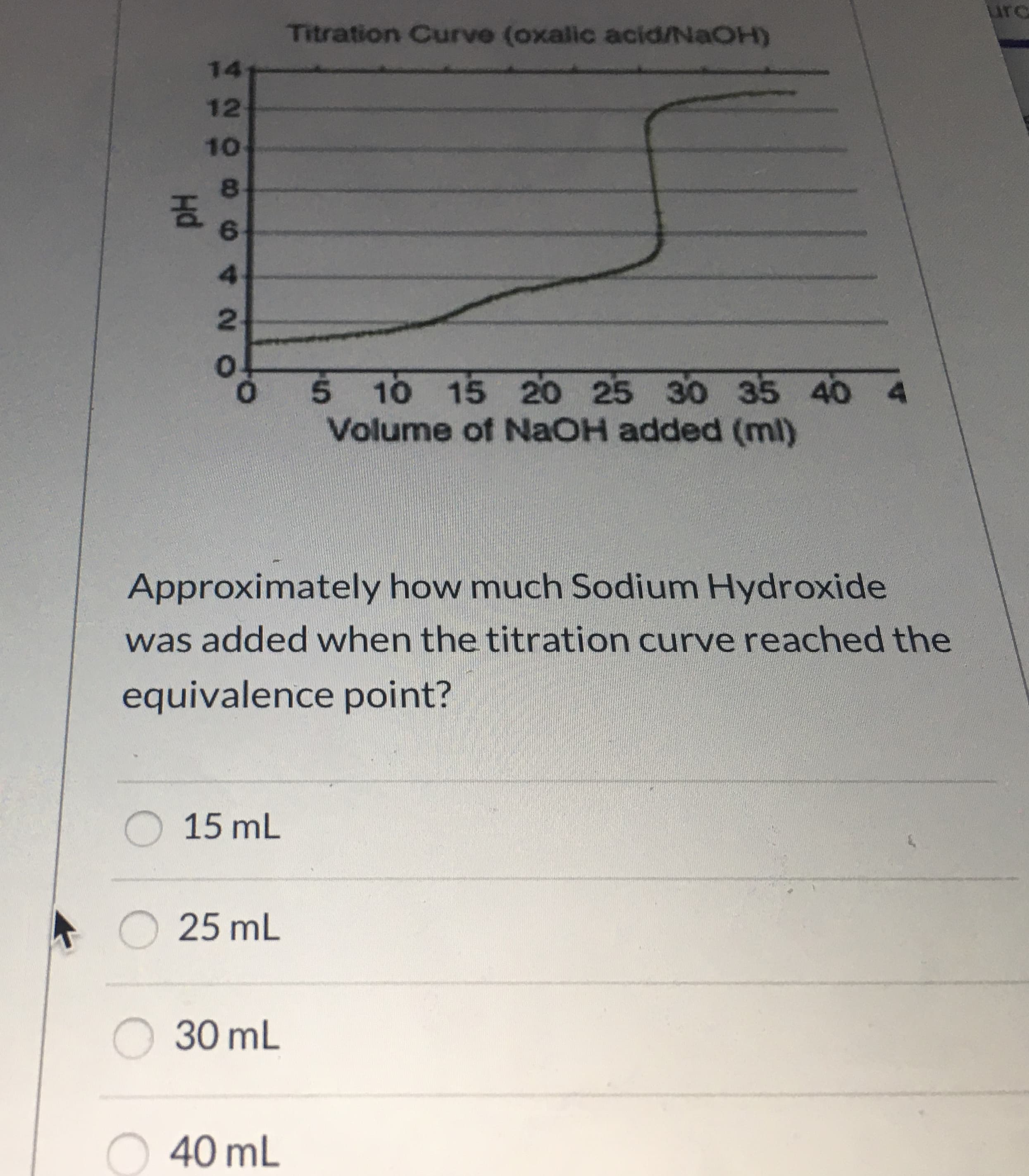 Approximately how much Sodium Hydroxide
was added when the titration curve reached the
equivalence point?
