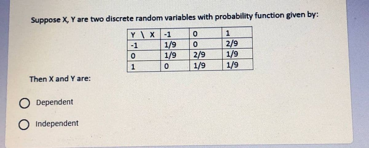 Suppose X, Y are two discrete random variables with probability function given by:
-1
1
1/9
1/9
2/9
1/9
1/9
-1
2/9
1/9
1
Then X and Y are:
O Dependent
O Independent
