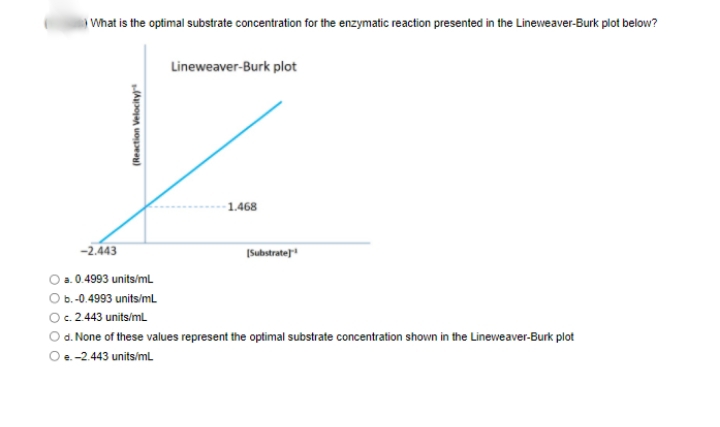 aWhat is the optimal substrate concentration for the enzymatic reaction presented in the Lineweaver-Burk plot below?
Lineweaver-Burk plot
- 1.468
-2.443
[Substrate]
a. 0.4993 units/ml
O b.-0.4993 units/ml
c. 2.443 units/ml
Od. None of these values represent the optimal substrate concentration shown in the Lineweaver-Burk plot
Oe-2.443 unitsíml
(Reaction Velocity

