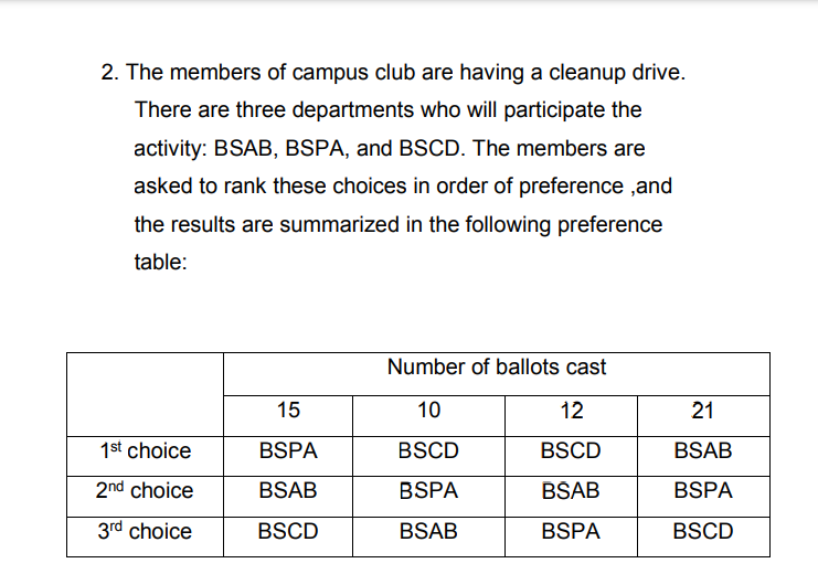 2. The members of campus club are having a cleanup drive.
There are three departments who will participate the
activity: BSAB, BSPA, and BSCD. The members are
asked to rank these choices in order of preference ,and
the results are summarized in the following preference
table:
Number of ballots cast
15
10
12
21
1st choice
BSPA
BSCD
BSCD
BSAB
2nd choice
BSAB
BSPA
BSAB
BSPA
3rd choice
BSCD
BSAB
BSPA
BSCD

