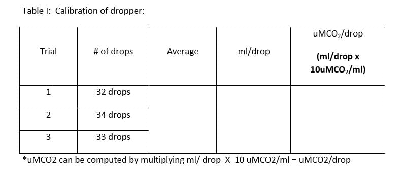 Table I: Calibration of dropper:
UMCO2/drop
Trial
# of drops
Average
ml/drop
(ml/drop x
10UMCO,/ml)
32 drops
34 drops
3
33 drops
*UMCO2 can be computed by multiplying ml/ drop X 10 UMCO2/ml = UMCO2/drop
