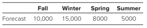 Fall
Winter
Spring Summer
Forecast
10,000
15,000
8000
5000
