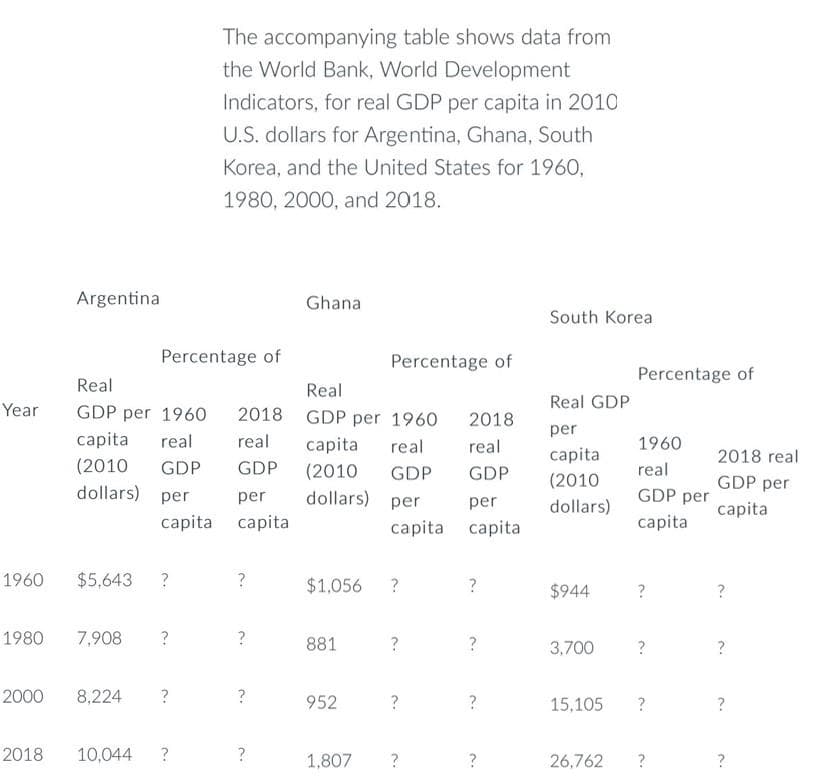 Year
1960
1980
Argentinal
2018
$5,643
Percentage of
Real
GDP per 1960 2018
capita real real
(2010 GDP GDP
dollars) per
per
capita capita
7,908 ?
2000 8,224 ?
The accompanying table shows data from
the World Bank, World Development
Indicators, for real GDP per capita in 2010
U.S. dollars for Argentina, Ghana, South
Korea, and the United States for 1960,
1980, 2000, and 2018.
10,044 ?
?
?
?
C
Ghana
Real
GDP per 1960
capita real
(2010
GDP
dollars) per
Percentage of
881
$1,056 ?
952
capita
?
?
1,807 ?
2018
real
GDP
per
capita
?
?
?
2.
South Korea
Real GDP
per
capita
(2010
dollars)
$944
Percentage of
15,105
1960
real
GDP per
capita
?
3,700 ?
?
26,762 ?
2018 real
GDP per
capita
?
?
?
?