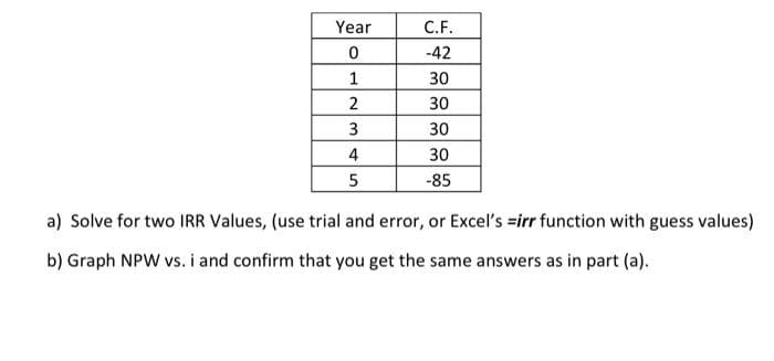 Year
0
1
2
3
4
5
C.F.
-42
30
30
30
30
-85
a) Solve for two IRR Values, (use trial and error, or Excel's irr function with guess values)
b) Graph NPW vs. i and confirm that you get the same answers as in part (a).