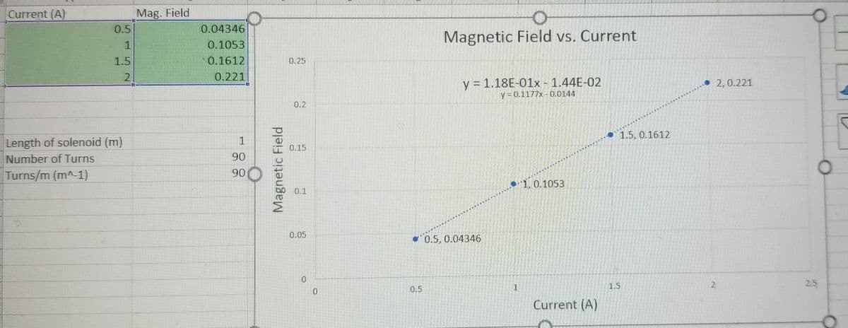 Current (A)
Mag. Field
0.5
0.04346
Magnetic Field vs. Current
0.1053
1.5
0.1612
0.25
0.221
y = 1.18E-01x - 1.44E-02
y= 0.1177x - 0.0144
2,0.221
0.2
1.5, 0.1612
Length of solenoid (m)
1
0.15
Number of Turns
90
Turns/m (m^-1)
90
1, 0.1053
0.1
0.05
0.5, 0.04346
1.5
2
2.5
0.5
Current (A)
Magnetic Field
1.
2.
