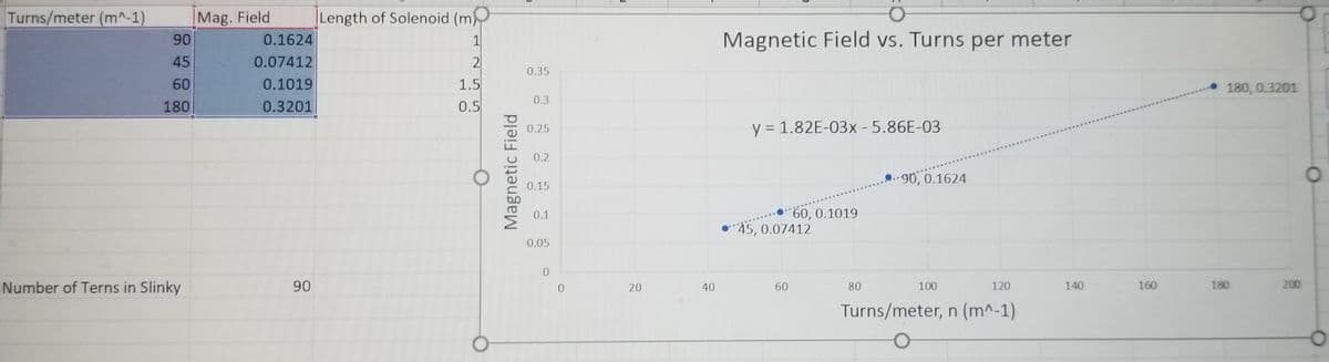 Turns/meter (m^-1)
Mag. Field
Length of Solenoid (m)
90
0.1624
1
Magnetic Field vs. Turns per meter
45
0.07412
2
0.35
60
0.1019
1.5
180, 0.3201
0.3
180
0.3201
0.5
0.25
y = 1.82E-03x - 5.86E-03
0.2
90, 0.1624
0.15
0.1
00, 0.1019
"45, 0.07412
0.05
Number of Terns in Slinky
90
120
160
180
200
40
60
80
100
140
Turns/meter, n (m^-1)
Magnetic Field
20
