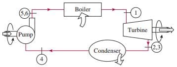 (5.6)
Pump)
4
Boiler
Condenser
Turbine