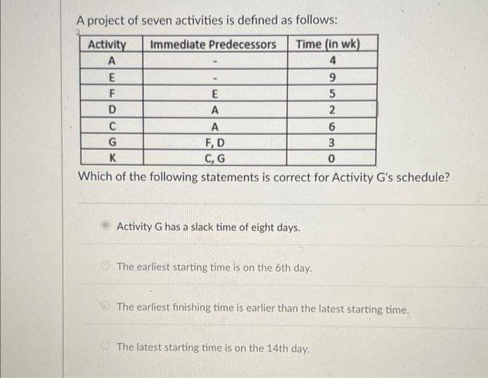 A project of seven activities is defined as follows:
Activity
Immediate Predecessors
Time (in wk)
A
4
D
A
A
F, D
C, G
3
K
Which of the following statements is correct for Activity G's schedule?
Activity G has a slack time of eight days.
The earliest starting time is on the 6th day.
The earliest finishing time is earlier than the latest starting time.
The latest starting time is on the 14th day.
9526
