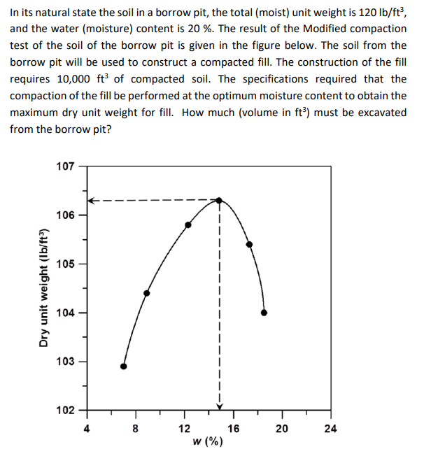 In its natural state the soil in a borrow pit, the total (moist) unit weight is 120 lb/ft³,
and the water (moisture) content is 20 %. The result of the Modified compaction
test of the soil of the borrow pit is given in the figure below. The soil from the
borrow pit will be used to construct a compacted fill. The construction of the fill
requires 10,000 ft³ of compacted soil. The specifications required that the
compaction of the fill be performed at the optimum moisture content to obtain the
maximum dry unit weight for fill. How much (volume in ft³) must be excavated
from the borrow pit?
Dry unit weight (lb/ft³)
107
106
105
104
103
102
8
12
w (%)
16
20
24