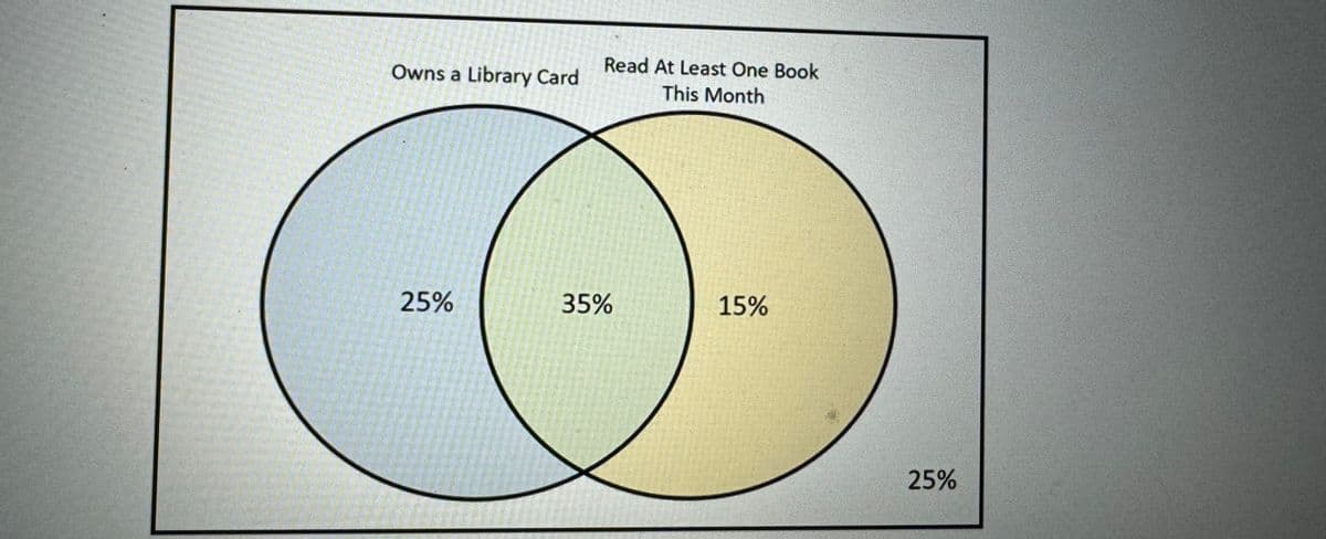 Read At Least One Book
Owns a Library Card
This Month
25%
35%
15%
25%