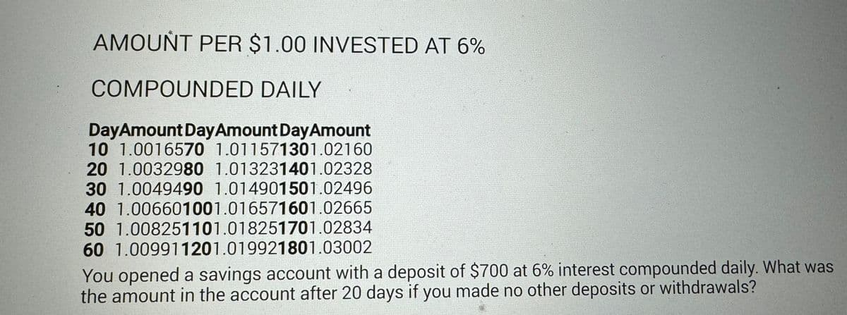 AMOUNT PER $1.00 INVESTED AT 6%
COMPOUNDED DAILY
DayAmount Day Amount Day Amount
10 1.0016570 1.011571301.02160
20 1.0032980 1.013231401.02328
30 1.0049490 1.014901501.02496
40 1.006601001.016571601.02665
50 1.008251101.018251701.02834
60 1.009911201.019921801.03002
You opened a savings account with a deposit of $700 at 6% interest compounded daily. What was
the amount in the account after 20 days if you made no other deposits or withdrawals?