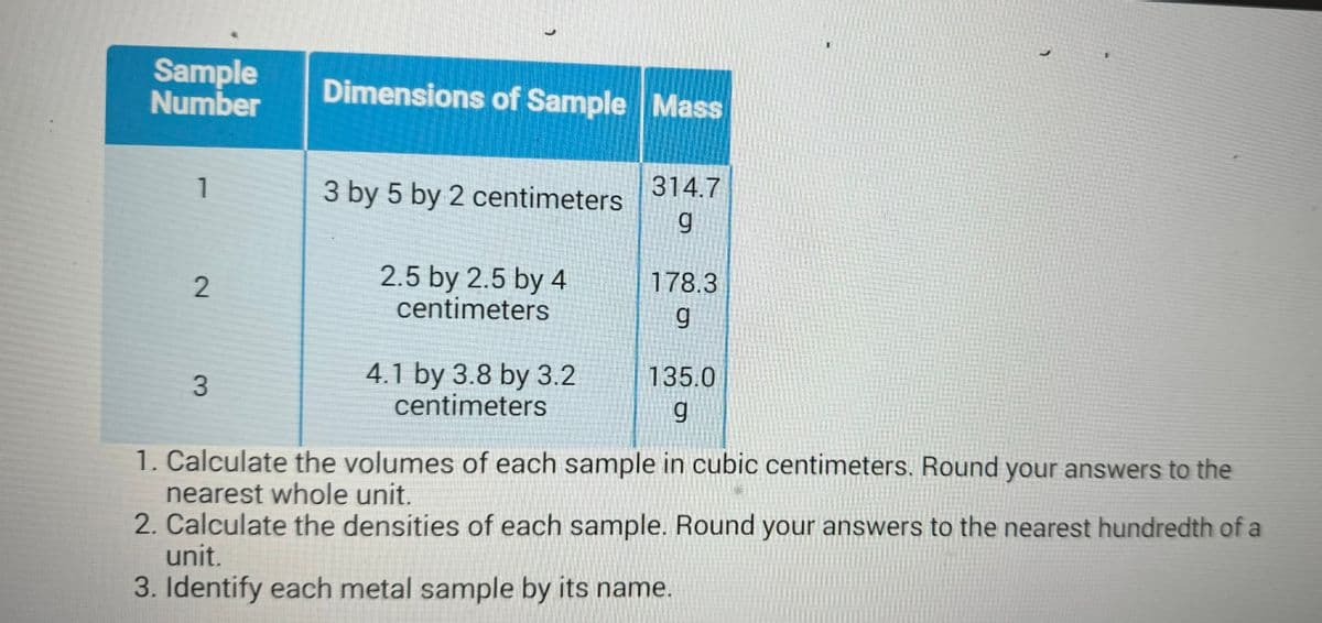 Sample
Number
Dimensions of Sample Mass
1
3 by 5 by 2 centimeters
314.7
g
2
2.5 by 2.5 by 4
centimeters
178.3
g
3
4.1 by 3.8 by 3.2
centimeters
135.0
g
1. Calculate the volumes of each sample in cubic centimeters. Round your answers to the
nearest whole unit.
2. Calculate the densities of each sample. Round your answers to the nearest hundredth of a
unit.
3. Identify each metal sample by its name.