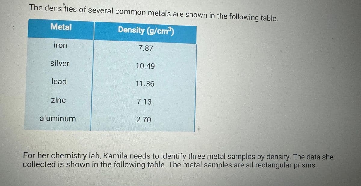The densities of several common metals are shown in the following table.
Metal
Density (g/cm³)
iron
7.87
silver
10.49
lead
11.36
zinc
7.13
aluminum
2.70
For her chemistry lab, Kamila needs to identify three metal samples by density. The data she
collected is shown in the following table. The metal samples are all rectangular prisms.